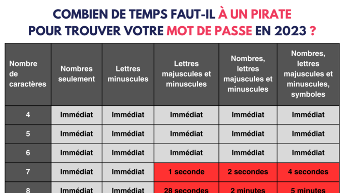 Combien de temps pour casser un mot de passe ?